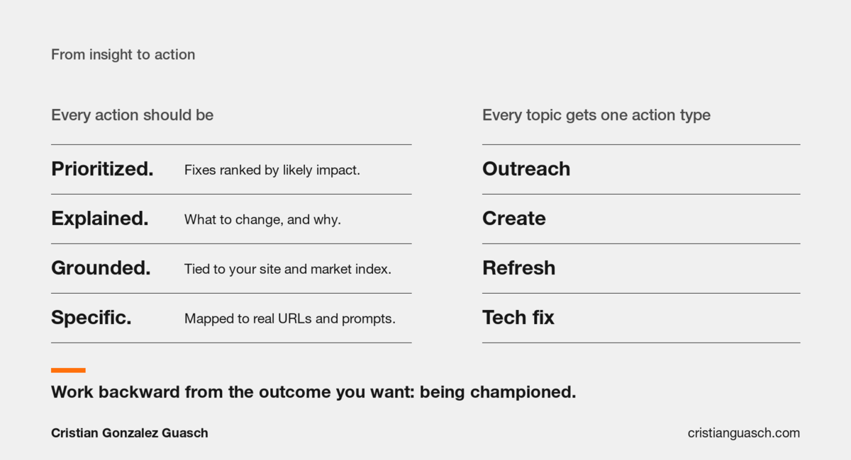 Every AEO action should be prioritized, explained, grounded and specific, and each topic gets one action type: outreach, create, refresh or tech fix