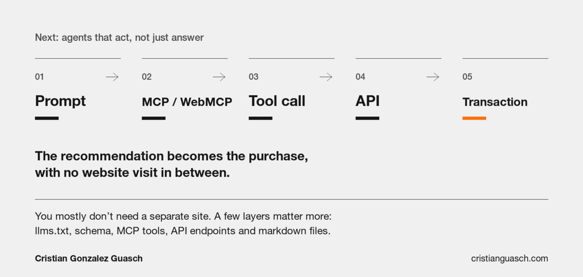 The agent chain: prompt, MCP or WebMCP, tool call, API, transaction