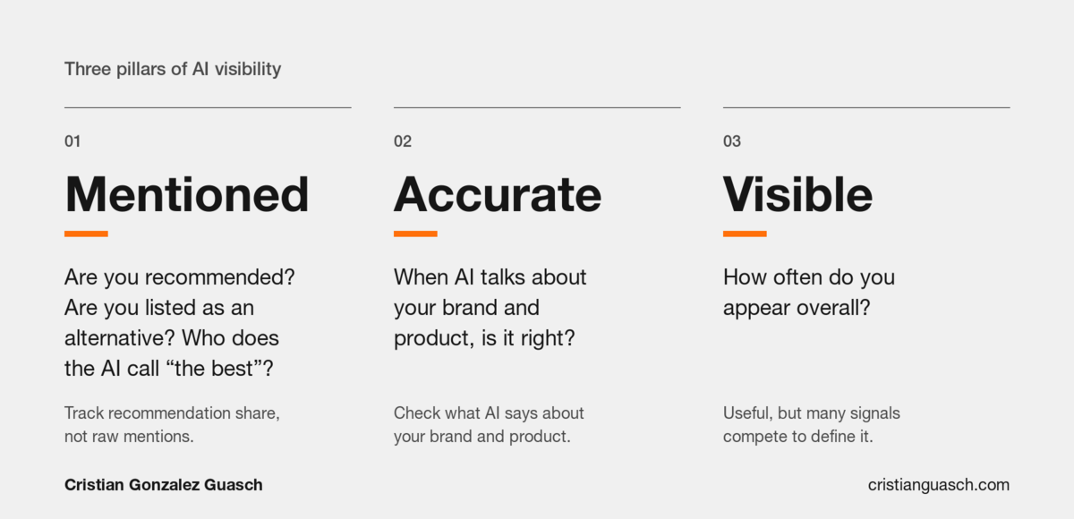 Three pillars of AI visibility: mentioned, accurate and visible, each with the question it answers