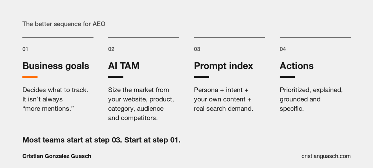 The sequence for AEO: business goals, then AI TAM, then prompt index, then actions